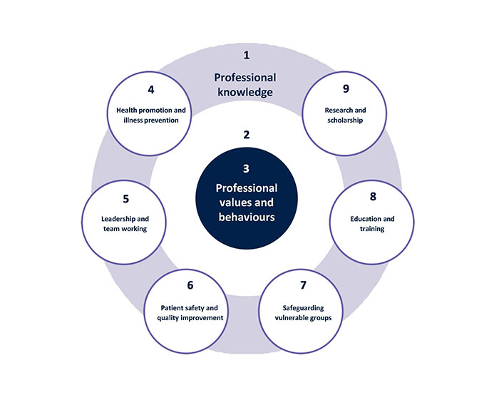 1 - professional knowledge. 2 - connection between 1 and 3. 3 - professional values and behaviours. 4 - health promotion and illness prevention. 5 - leadership and team working. 6 - patient safety and quality improvement. 7 - safeguarding vulnerable groups. 8 - education and training. 9 - research and scholarship