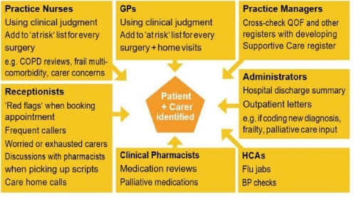 Patient and carer identified graphic, listing: GPs, using clinical judgement, add to 'at risk' for every surgery and home visits; practice managers, cross-check QOF and other registers with developing Supportive Care register; administrators, hospital discharge summary, outpatient letters, e.g. if coding new diagnosis frailty, palliative care input; HCAs, flu jabs, BP checks; clinical pharmacists, medication reviews, palliative medications; receptionists, 'red flags' when booking appointment, frequent callers, worried or exhausted carers, discussions with pharmacists when picking up scripts, care home calls; practice nurses, using clinical judgement, add to 'at risk' list for every surgery, e.g. COPD reviews, frail multi-comorbidity, carer concerns