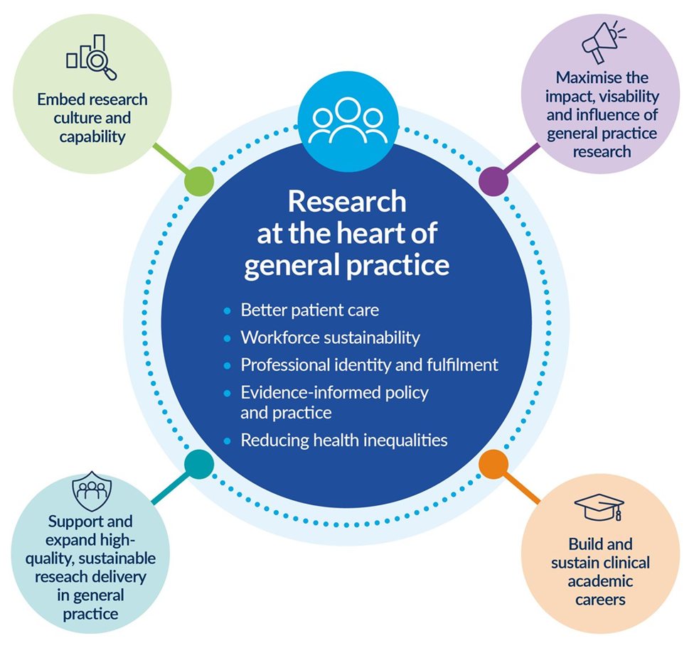RCGP-Research-roadmap-infographic
