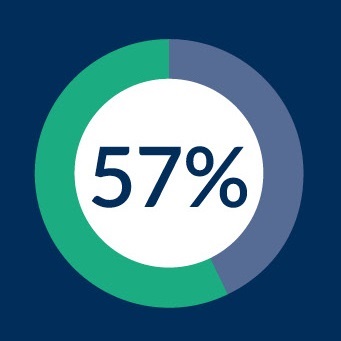 Pie chart demonstrating 57%