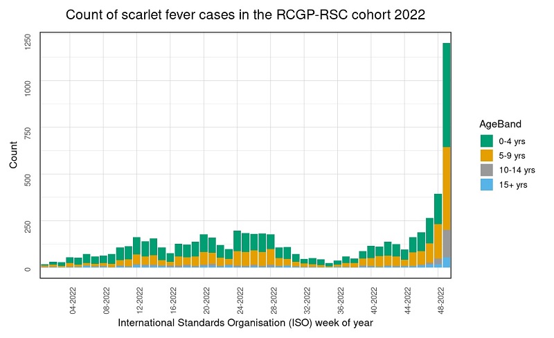 The contents of this graph are described in the accompanying text. It shows a sharp rise in scarlet fever cases at the end of the year 2022 in the RCGP RSC cohort.
