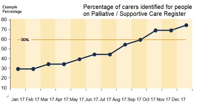 Graph shows a rising trend on the percentage of carers identified for people on the palliative or supportive care register across the year of 2017, surpassing the goal target