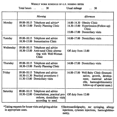 Practice nurse schedule displayed in a table, with morning and afternoon slots for the days Monday through Saturday. Such appointments are featured as telephone and advice; family planning clinic; obesity clinic; hypertension clinic; domiciliary visits; immunisation clinic; ante-natal clinic; practical procedures; well baby clinic; consultations; off duty.