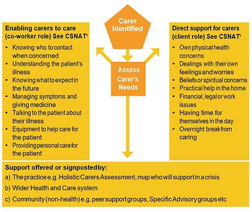 Carer identified: assess carer's needs. 1, enabling carers to care (co-worker role), see CSNAT: knowing who to contact when concerned; understanding the patient's illness; knowing what to expect in the future; managing symptoms and giving medicine; talking to the patient about their illness; equipment to help care for the patient; providing personal care for the patient. 2, direct support for carers (client role), see CSNAT: own physical health concerns; dealings with their own feelings and worries; beliefs or spiritual concerns; practical help in the home; financial, legal or work issues; having time for themselves in the day; overnight break from caring. 3 - support offered or signposted by, a) the practice e.g. Holistic Carers Assessment, map who will support in a crisis; b) Wider health and care system, c) Community (non-health) e.g. peer support groups, specific advisory groups etc