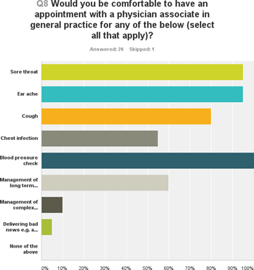 Colour coded graph asking would you be comfortable to have an appointment with a physician associate in general practice for any of the below. Options are: sore throat, ear ache, cough, chest infection, blood pressure check, management of long term.., management of complex, delivering bad news or none of the above. 20 answered the question and 1 skipped.