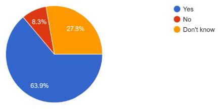 Pie chart showing figures on whether Is A&G being used to reduce referrals in your area?