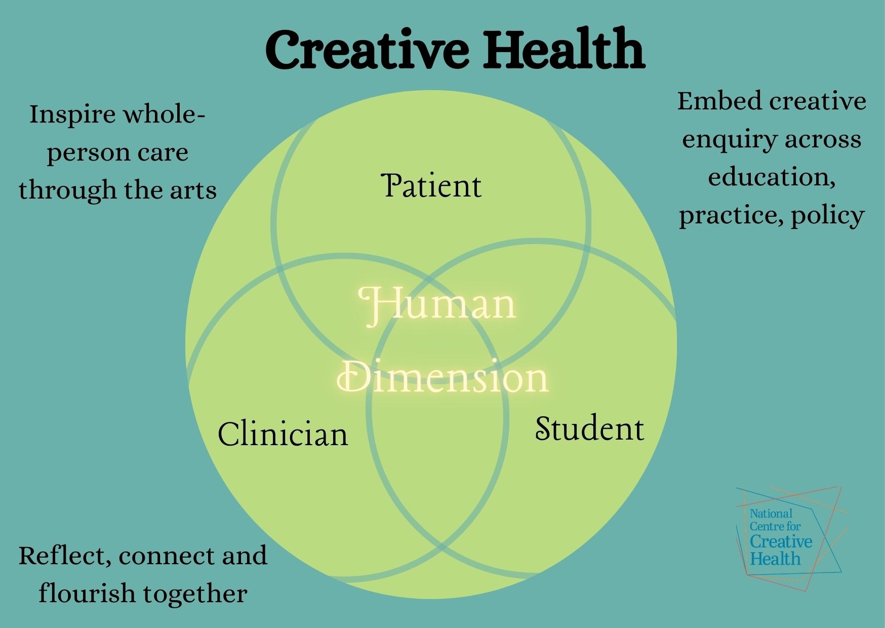 Creative Health Special Interest Group