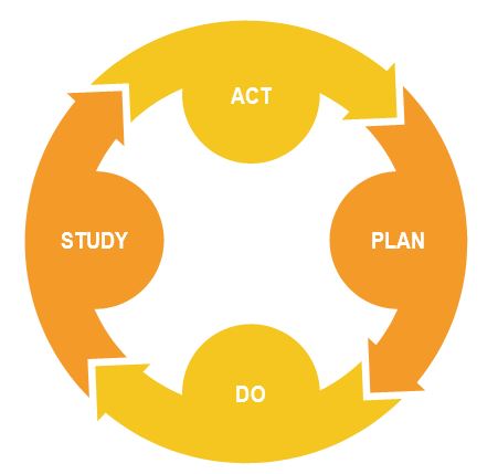 A cycle showing the stages of plan, do, study, act